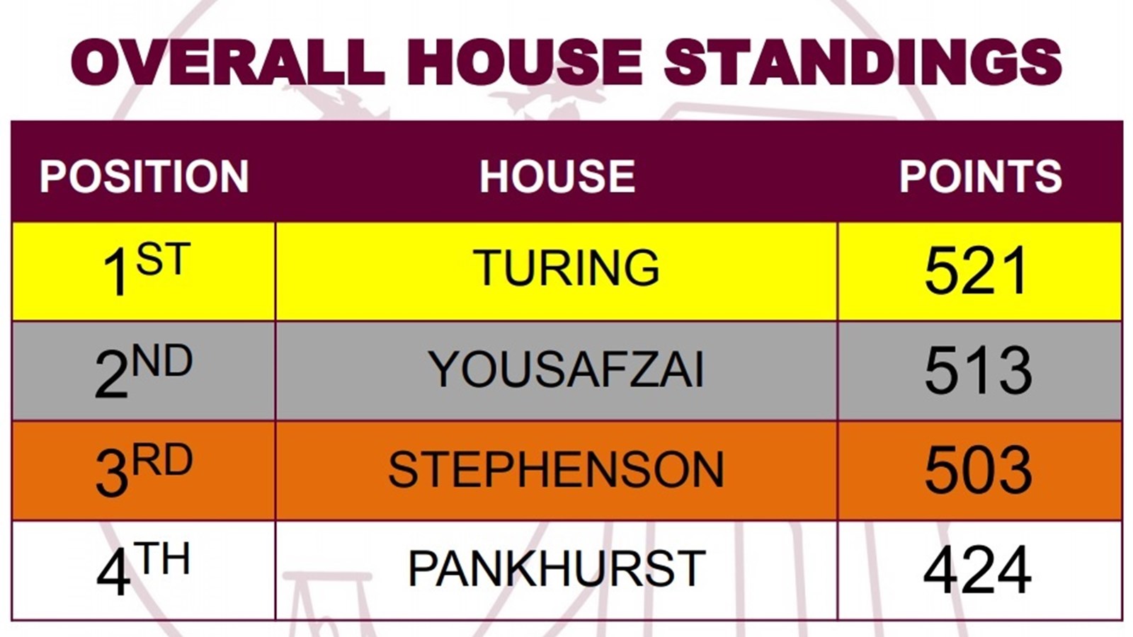 2018-19 House competition final standings.jpg