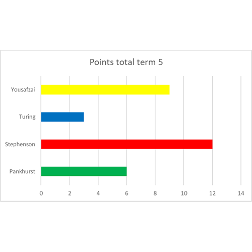Accelerated reader house competition.png